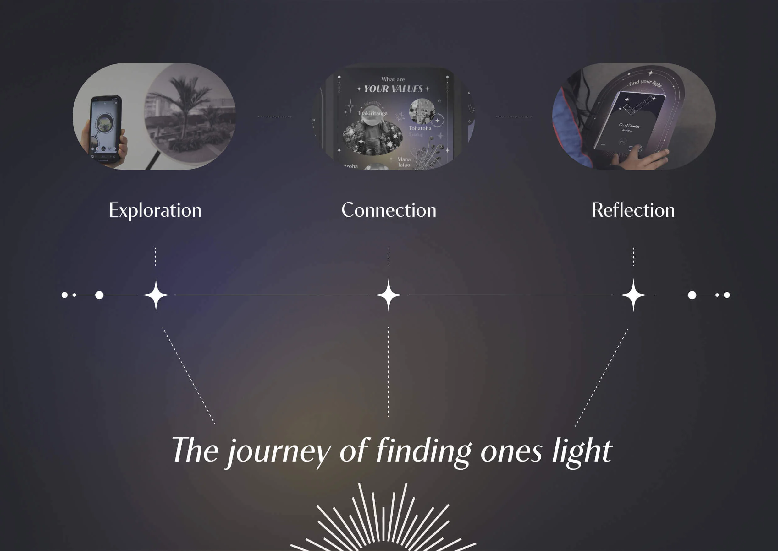 Diagram of the Turama journey, depicting the three stages of Exploration, Connection, and Reflection